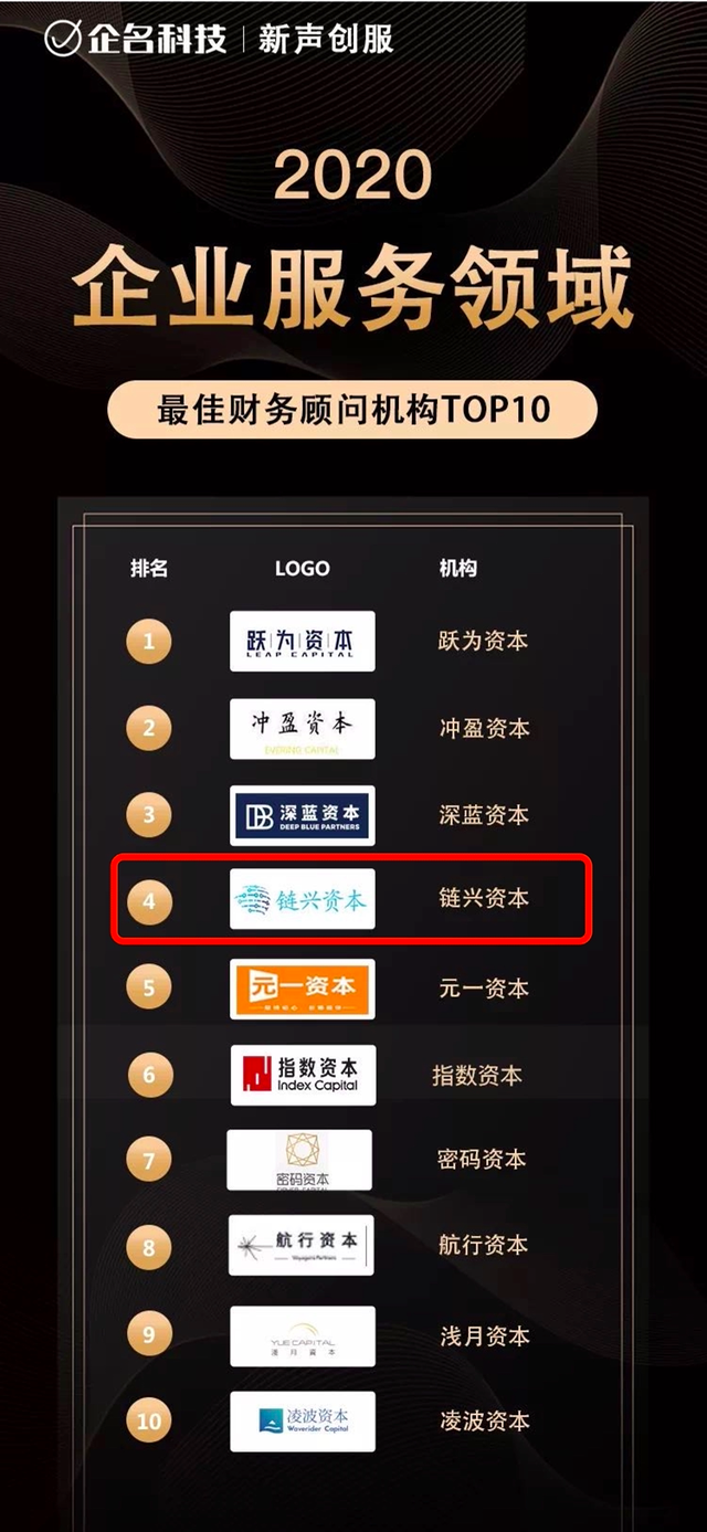 常年財務(wù)顧問優(yōu)秀案例(鏈興·榮譽(yù)｜鏈興資本榮獲“2020企業(yè)服務(wù)領(lǐng)域最佳財務(wù)顧問機(jī)構(gòu)TOP4”等多項榮)(圖2)
