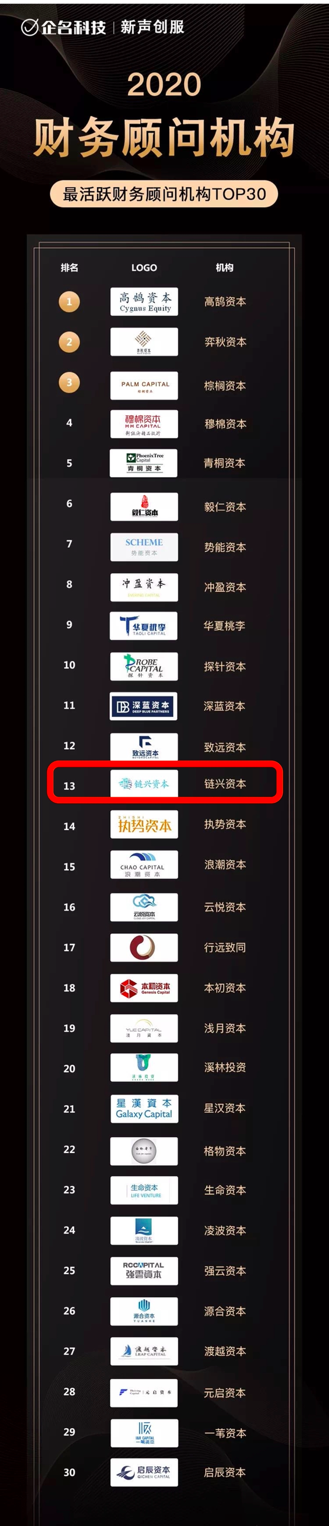 常年財務(wù)顧問優(yōu)秀案例(鏈興·榮譽(yù)｜鏈興資本榮獲“2020企業(yè)服務(wù)領(lǐng)域最佳財務(wù)顧問機(jī)構(gòu)TOP4”等多項榮)(圖4)