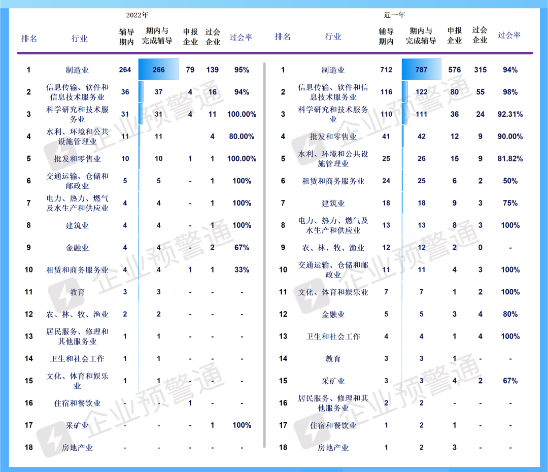 21-22年企業(yè)上市輔導地區(qū)及行業(yè)分類匯總