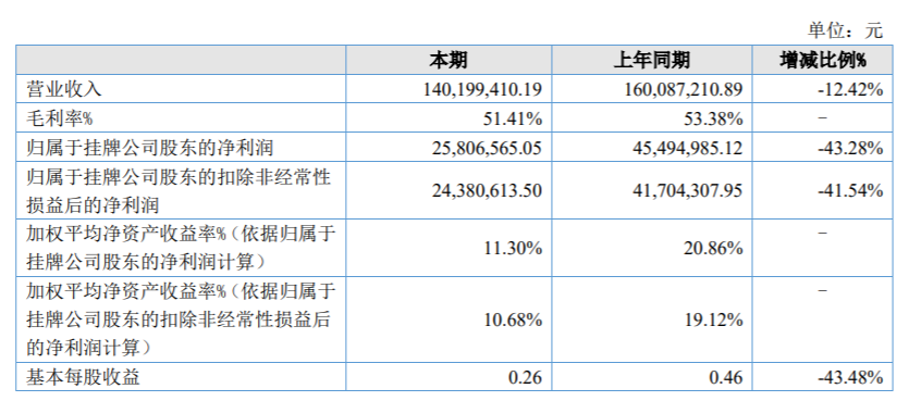 大樹(shù)智能終止上市輔導(dǎo)備案，2021年?duì)I利雙降