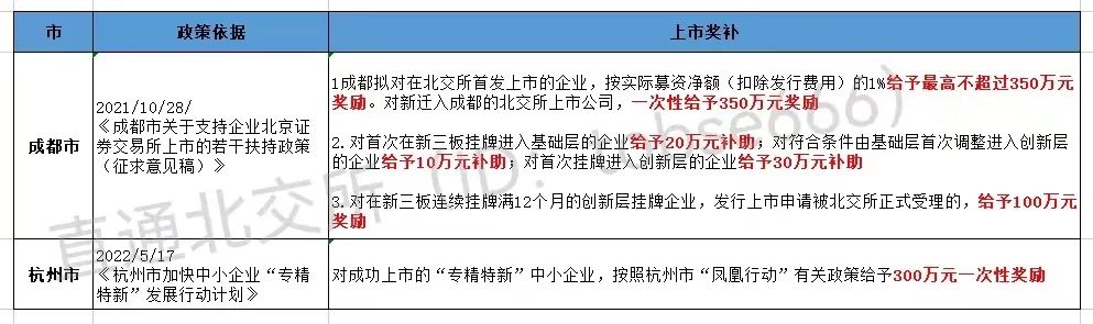 最高獎(jiǎng)補(bǔ)800萬!各地重金扶持"專精特新"企業(yè)掛牌、上市