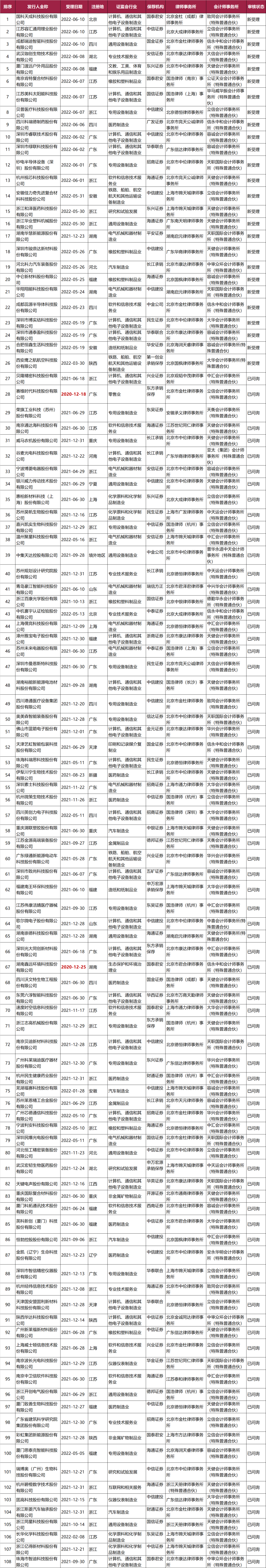 不看不知道，原來(lái)這些企業(yè)排隊(duì)了這么久!