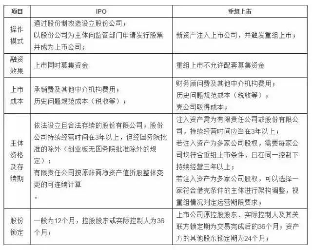 IPO與重組上市的主要區(qū)別？