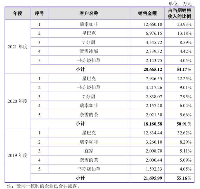 背靠奶茶咖啡飲品行業(yè)，德馨食品改制重組擬上市