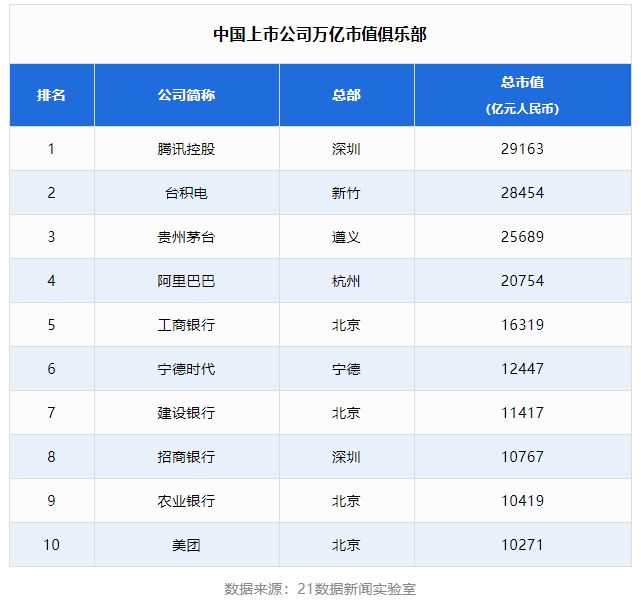 中國上市公司500強也重新洗牌,萬億上市公司都在哪？