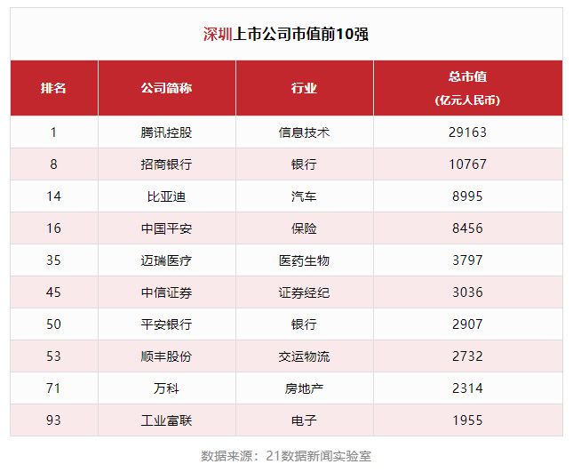 深圳的民營(yíng)企業(yè)是上榜主力