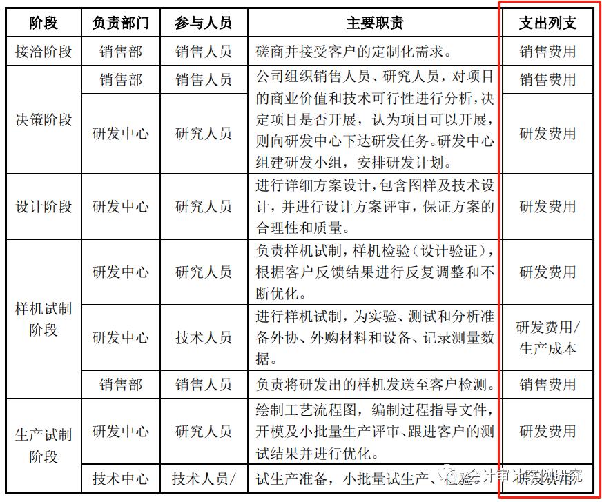 IPO案例：定制化合作開(kāi)發(fā)設(shè)計(jì)模式各階段成本、費(fèi)用的核算