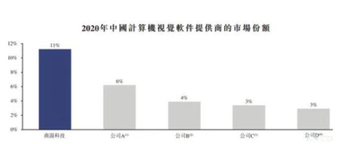 
AI四小龍商湯科技：延遲上市退回申請(qǐng)股款
(圖2)