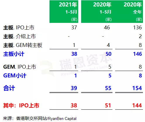 
香港IPO市場(前五個月)：上市39家、退市27家，募資1,839億、增6.2倍
