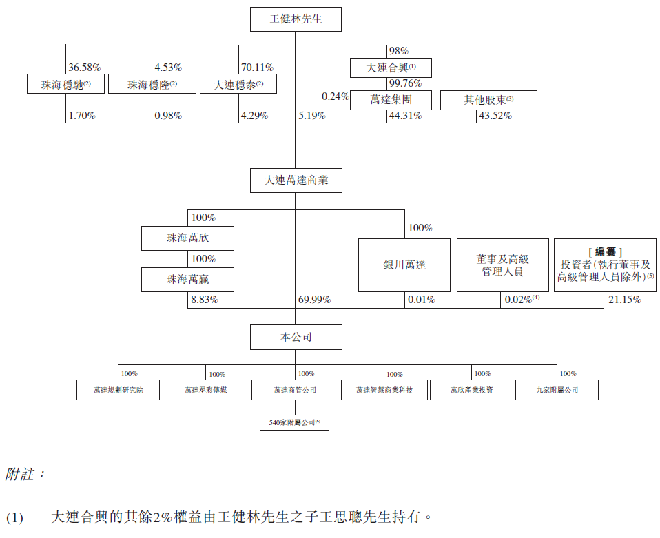 
萬達(dá)商管，遞交招股書，擬香港IPO上市
(圖10)