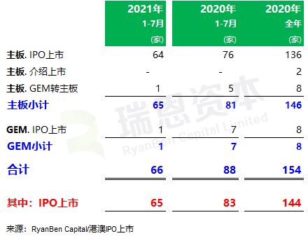 
香港IPO市場(chǎng)(2021年前七個(gè)月)：上市66家，退市36家，募資2,532億、增86%
(圖2)