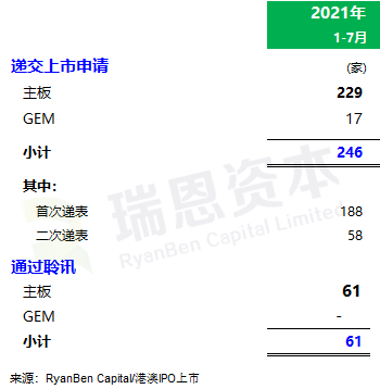 
香港IPO市場(chǎng)(2021年前七個(gè)月)：上市66家，退市36家，募資2,532億、增86%
(圖6)